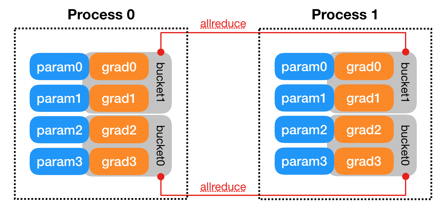 PyTorch DDP