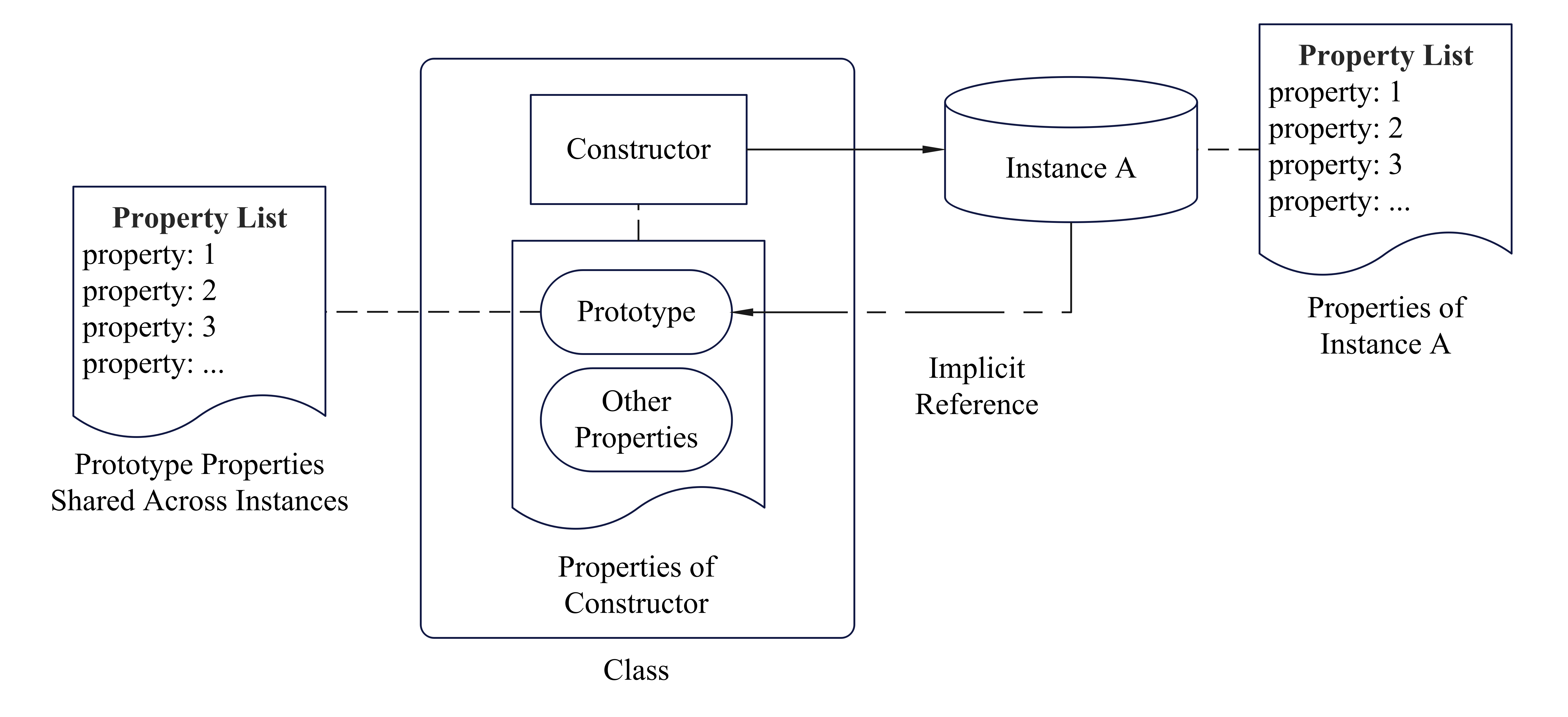 Prototype&Properties