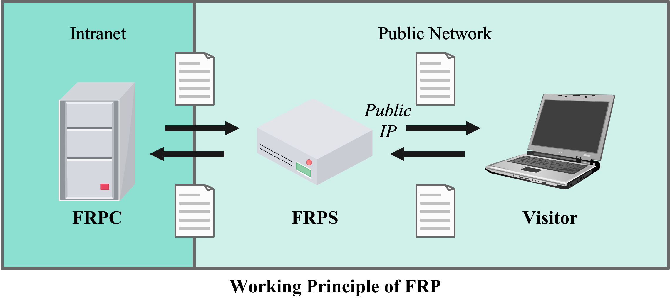 FRP Working Principle
